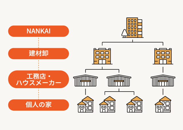 南海プライウッドの商流のイメージ図