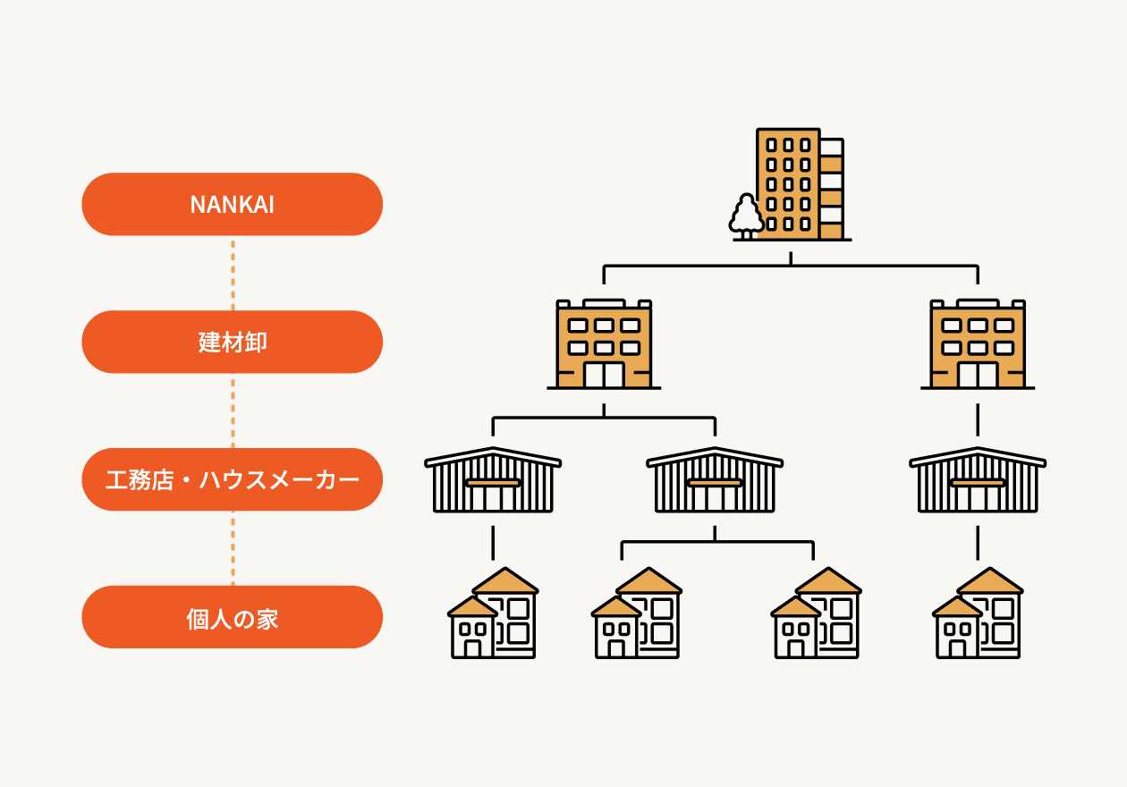 南海プライウッドの商流のイメージ図