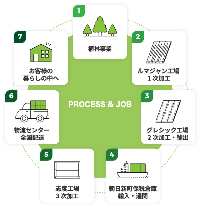 ECO-RING MANAGEMENT