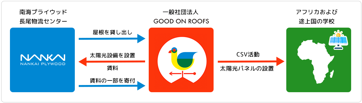 GOOD ON ROOFSピロジェクトの概要