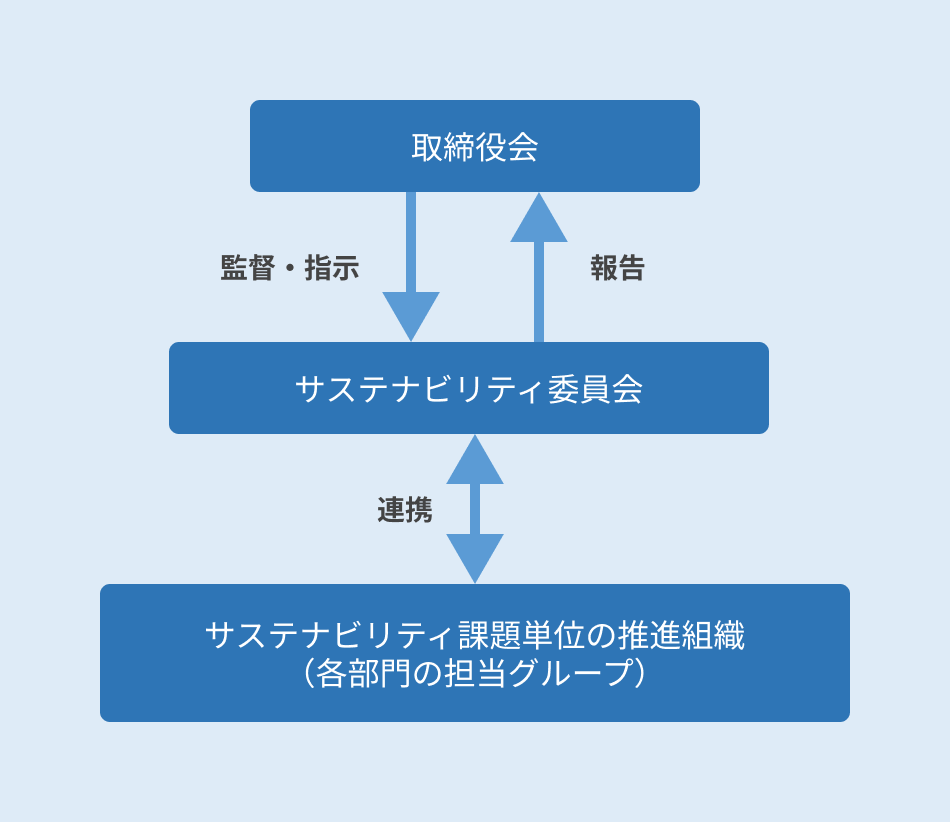 サステナビリティ推進体制