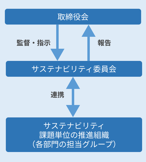 サステナビリティ推進体制