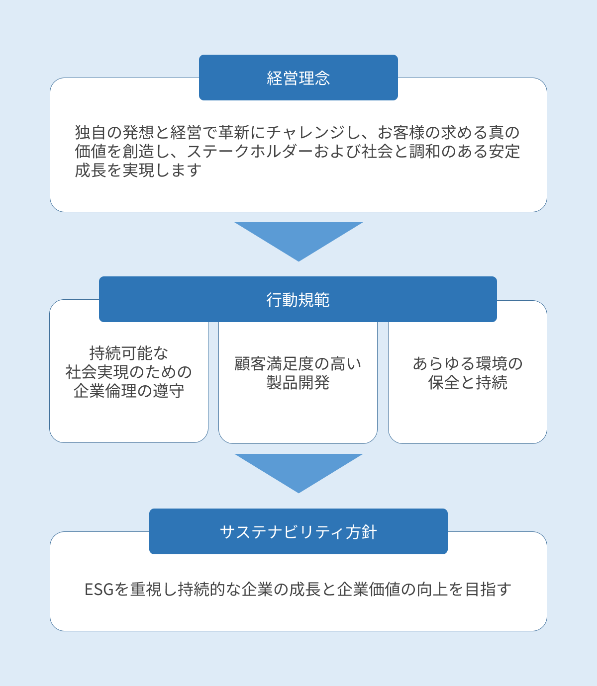サステナビリティ方針