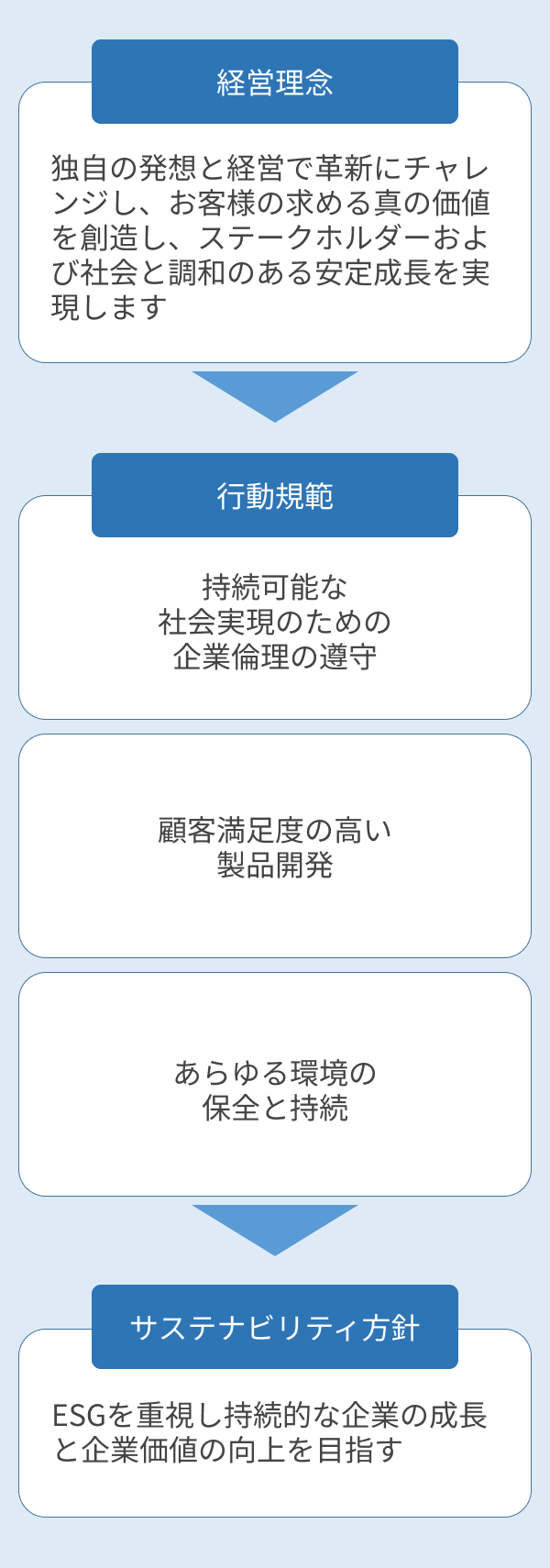 サステナビリティ方針