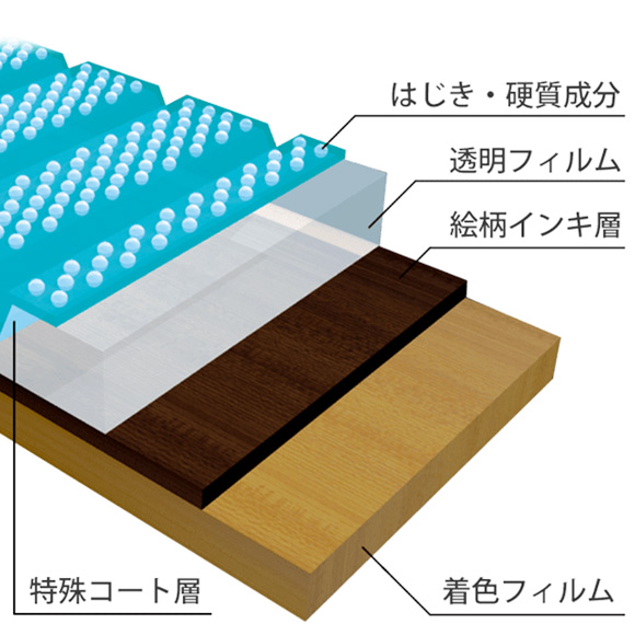 傷や汚れに強い