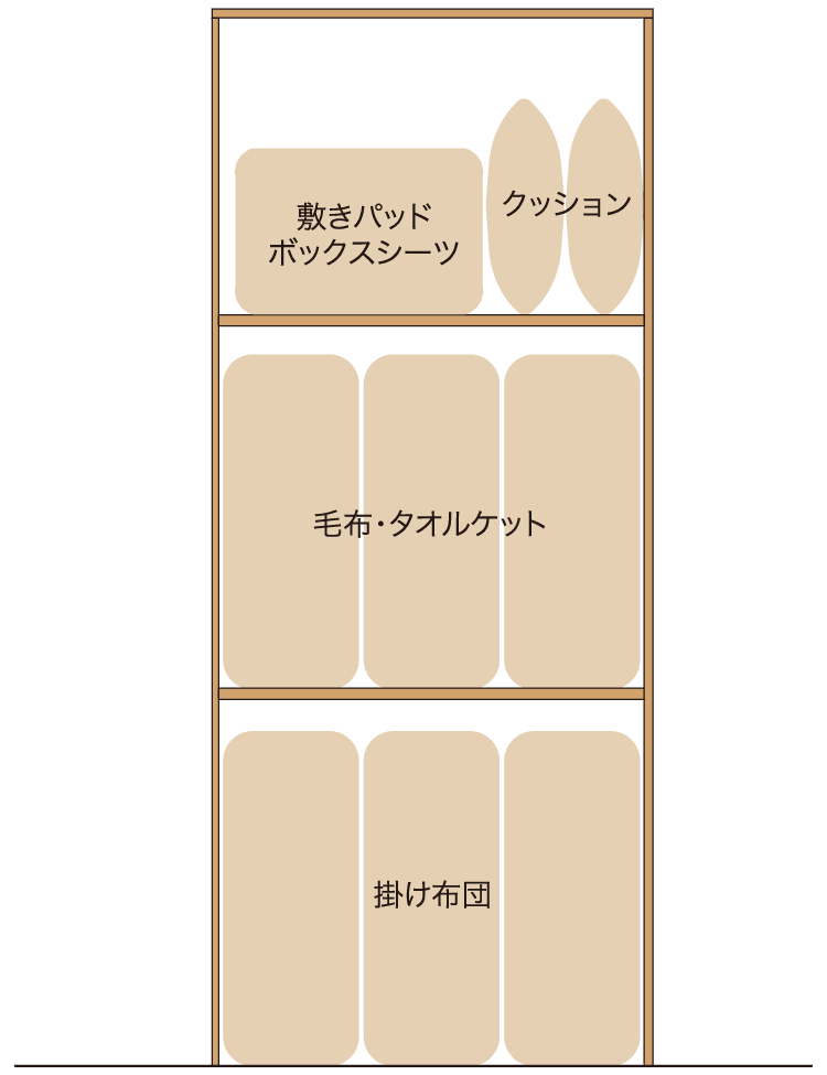 寝具・クッション収納プラン