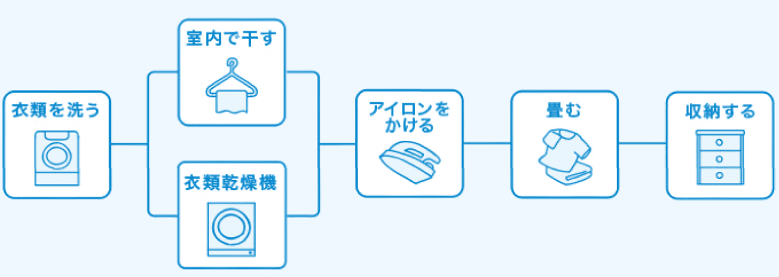 洗濯家事の基本的な流れ