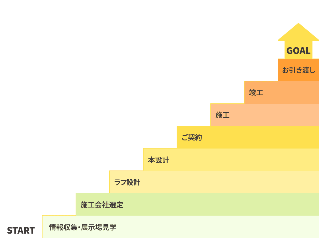 施工会社選定の段階でショールームにお越しください！