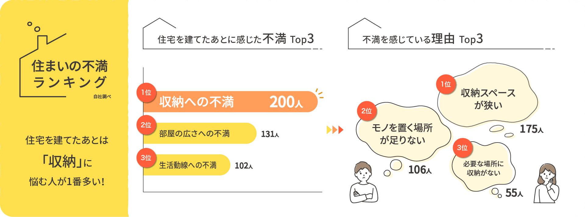 住まいの不満ランキング 住宅を建てたあとは「収納」に悩む人が一番多い！