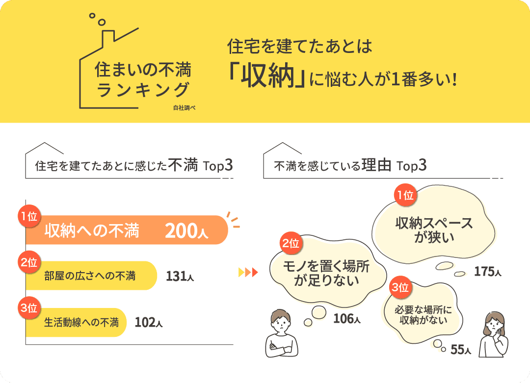 住まいの不満ランキング 住宅を建てたあとは「収納」に悩む人が一番多い！