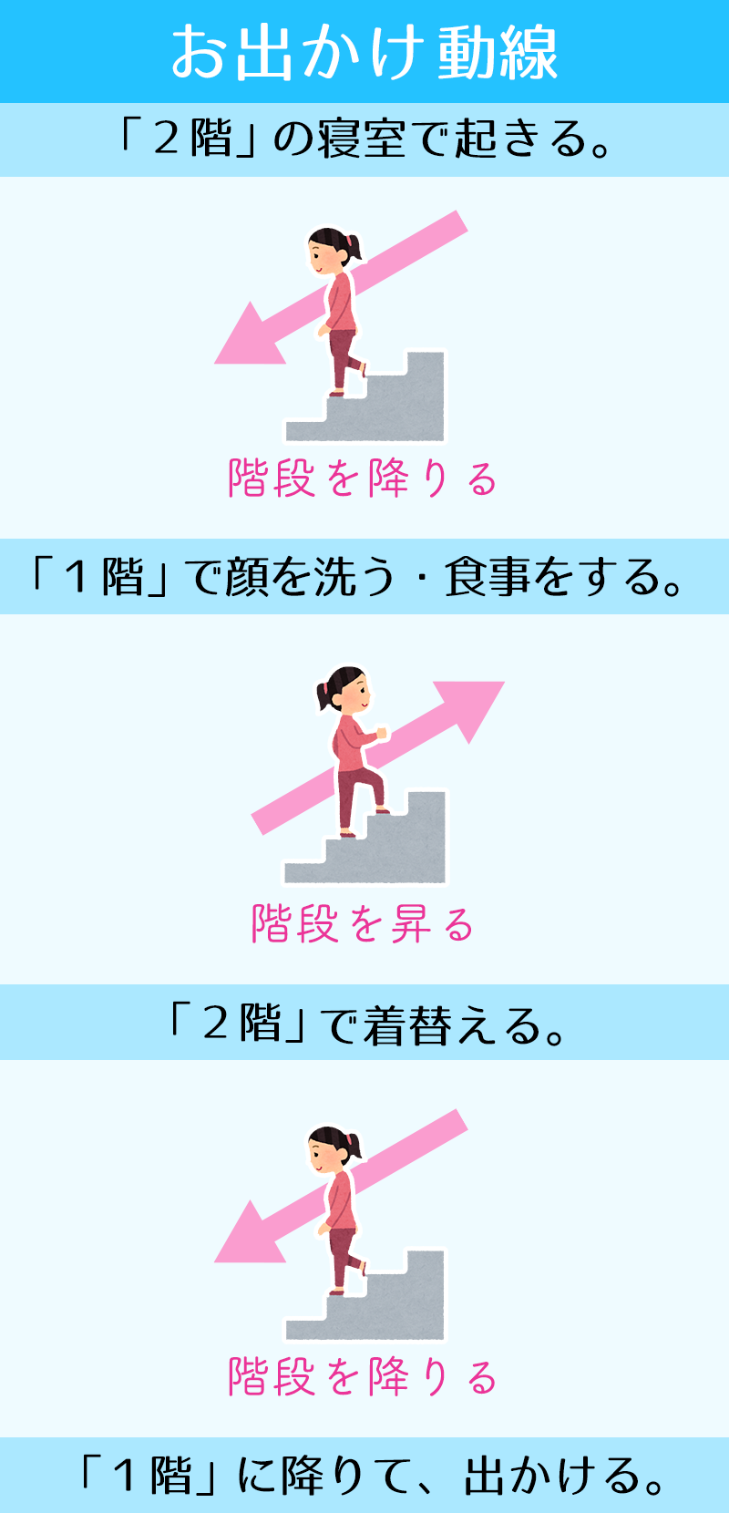 お出かけ導線 「2階」の寝室で起きる。 階段を降りる 「1階」で顔を洗う・食事をする。 階段を昇る 「2階」で着替える。 階段を降りる 「1階」に降りて、出かける。