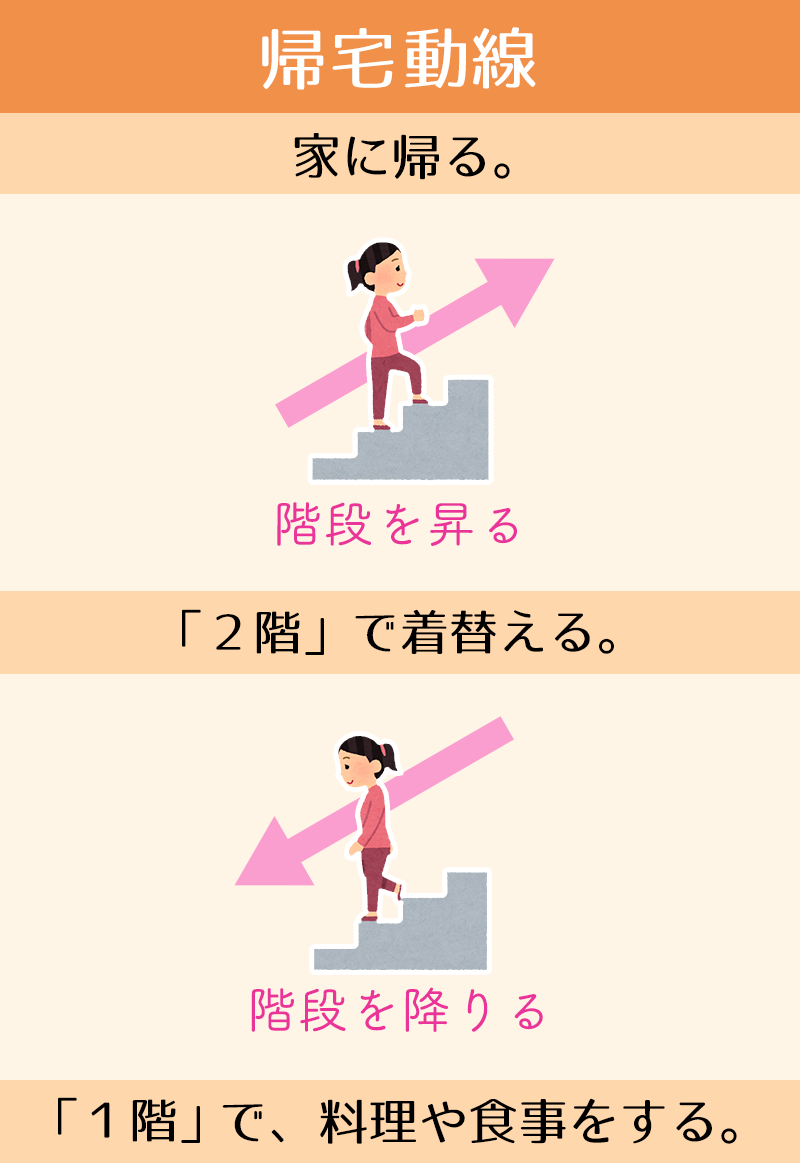 帰宅導線　家に帰る。　階段を昇る　「2階」で着替える。　階段を降りる　「1階」で、料理や食事をする。