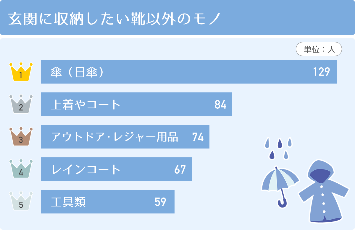 玄関に収納したい靴以外のモノ　１位：傘(日傘)　２位：上着やコート　３位：アウトドア・レジャー用品　４位：レインコート　５位：工具類