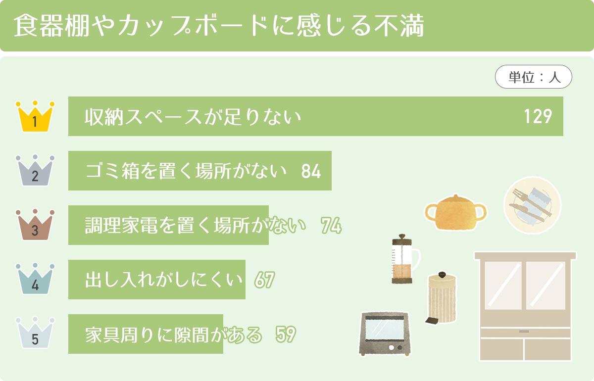 食器棚やカップボードに感じる不満　１位：収納スペースが足りない　２位：ゴミ箱を置く場所がない　３位：調理家電を置く場所がない　４位：出し入れがしにくい　５位：家具周りに隙間がある