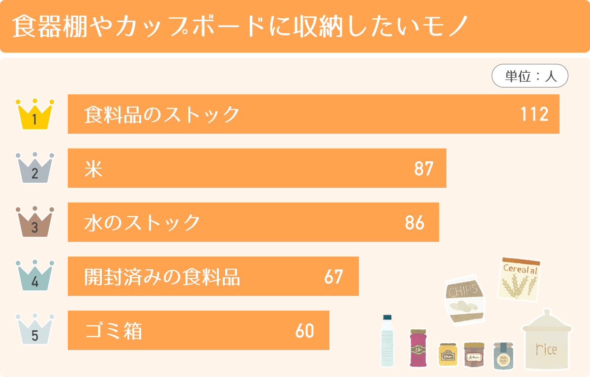 食器棚やカップボードに収納したいモノ　１位：食料品のストック　２位：米　３位：水のストック　４位：開封済みの食料品　５位：ゴミ箱