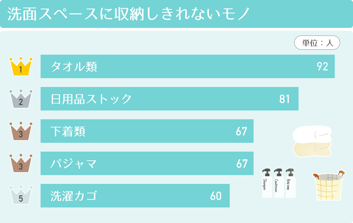 洗面スペースに収納しきれないモノ　１位：タオル類　２位：日用品ストック　３位：下着類　３位：パジャマ　５位：洗濯カゴ