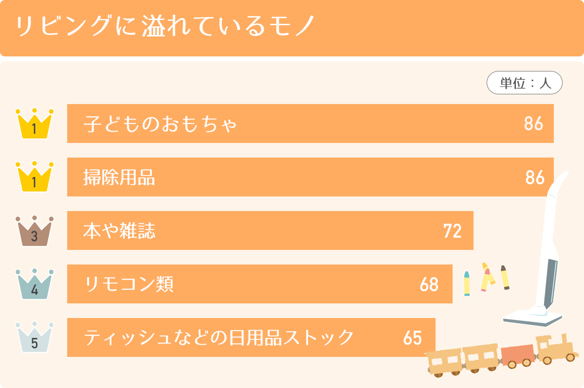 リビングに溢れているモノ　１位：子どものおもちゃ　１位： 掃除用品　３位：本や雑誌　４位：リモコン類　５位：ティッシュなどの日用品ストック