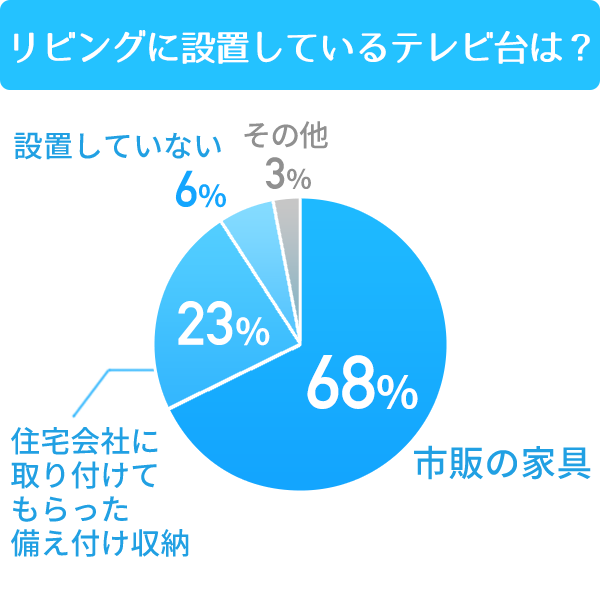 リビングに設置しているテレビ台は?　市販の家具：68%　住宅会社に取り付けてもらった備え付け収納：23%　その他：3%