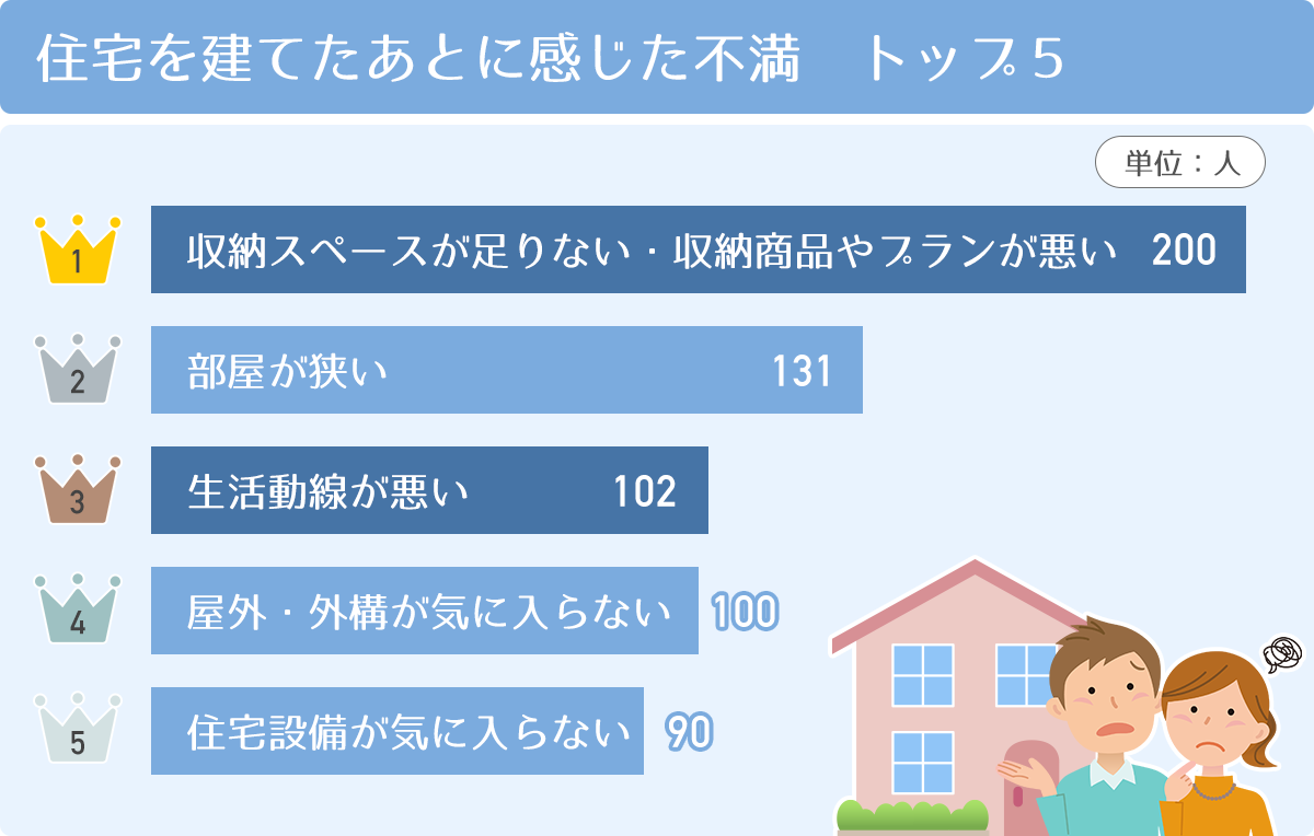 住宅を建てたあとに感じた不満 トップ5　１位：収納スペースが足りない・収納商品やブランが悪い　２位：部屋が狭い　３位：生活動線が悪い　４位：屋外・外構が気に入らない　５位：住宅設備が気に入らない