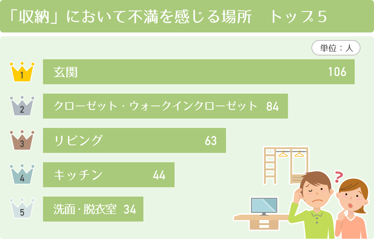 「収納」において不満を感じる場所 トップ5　１位：玄関　２位：クローゼット・ウォークインクローゼット　３位：リビング　４位：キッチン　５位：洗面・脱衣室