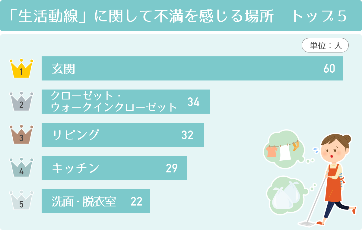 「生活動線」に関して不満を感じる場所 トップ5　１位：玄関　２位：クローゼット・ ウォークインクローゼット　３位：リビング　４位：キッチン　５位：洗面・脱衣室