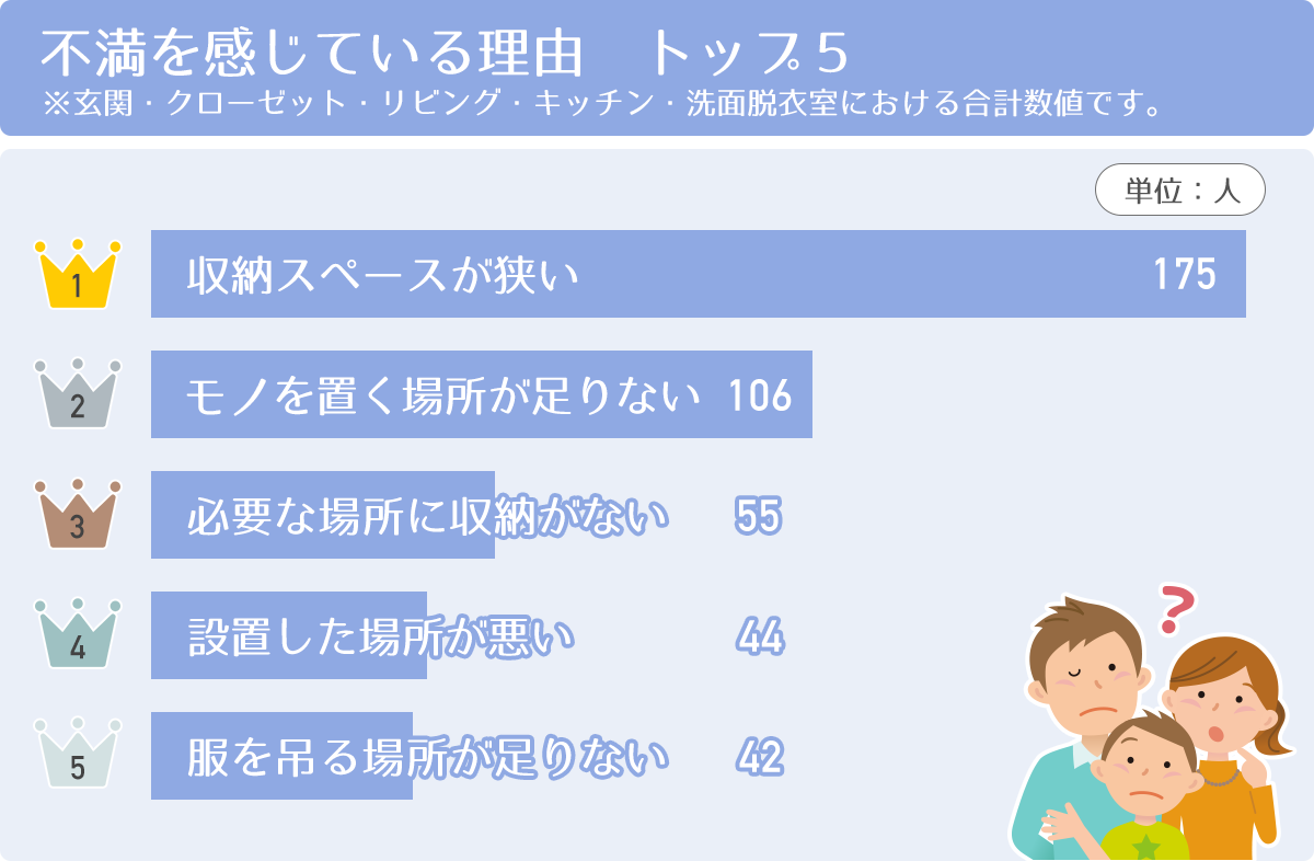不満を感じている理由 トップ5 　※玄関・クローゼット・リビング・キッチン・洗面脱衣室における合計数値です。１位：収納スペースが狭い。　２位：モノを置く場所が足りない　３位：必要な場所に収納がない　４位：設置した場所が悪い　５位：服を吊る場所が足りない